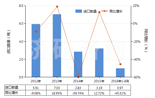 2012-2016年8月中國其他天然或合成的生物堿及其鹽醚酯和衍生物(HS29399990)進口量及增速統(tǒng)計
